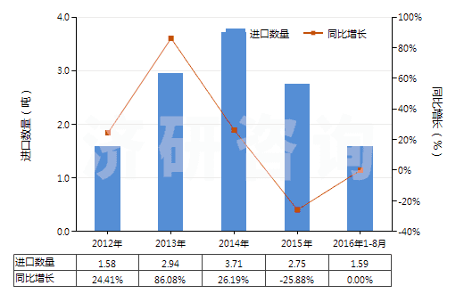 2012-2016年8月中國(guó)其他麥角生物堿及其衍生物以及它們的鹽(HS29396900)進(jìn)口量及增速統(tǒng)計(jì)